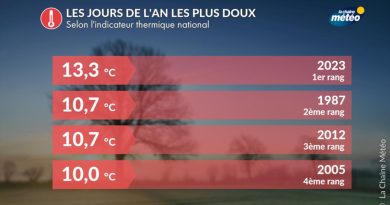 Les 1er janvier les plus doux jamais enregistrés en France selon La Chaîne Météo