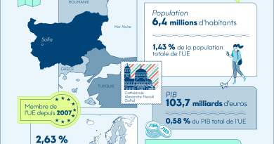 Infographie : Aperçu de la Bulgarie en un clin d'œil - Touteleurope.eu