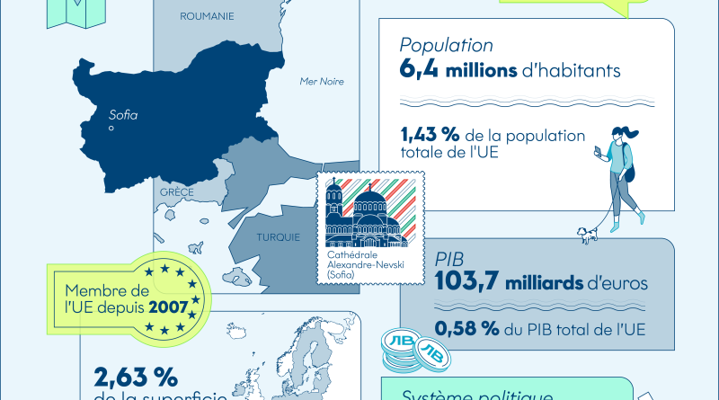Infographie : Aperçu de la Bulgarie en un clin d'œil - Touteleurope.eu