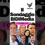 Meloni et Conte en hausse selon le dernier sondage BiDiMedia