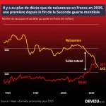 Evolution de la population en France naissances et décès à fin 2025