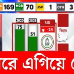 Résultats Élections Bihar 2025 : Suivez les Dernières Infos !