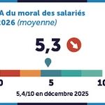 Un moral fragile à l'entrée de 2026 selon l'UNSA