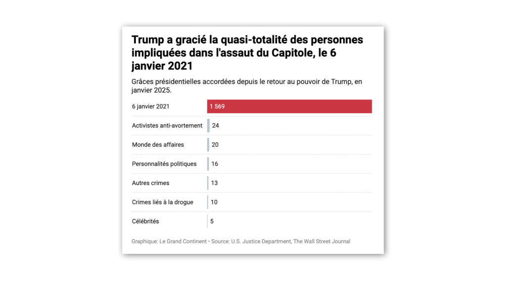 Un quart des électeurs républicains soutient l’assaut du Capitole