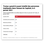 Un quart des électeurs républicains soutient l’assaut du Capitole