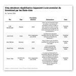 Cinq sénateurs républicains s'opposent à la prise du Groenland