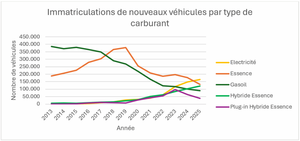 voitures électriques Belgique 2025