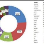 Automobile : L'occasion, pilier incontournable du marché français