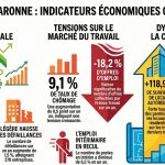 Un dynamisme entrepreneurial mais un marché de l'emploi sous tension - Tarn et Garonne - Le Petit Journal