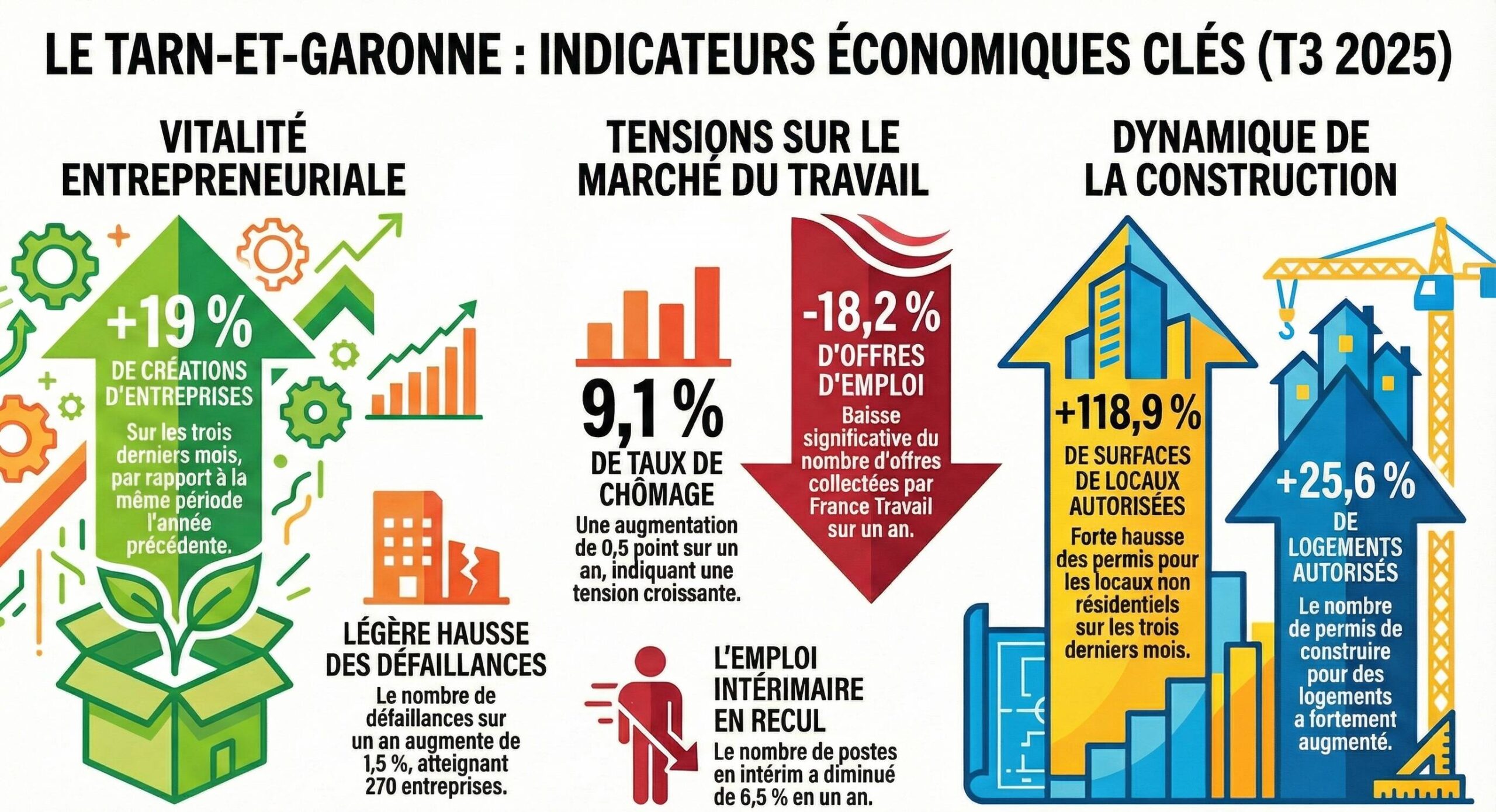 Entrepreneuriat en hausse et marché de l’emploi sous pression dans le Tarn-et-Garonne
