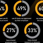 Le shadow IA s'impose progressivement dans les entreprises, selon Le Monde Informatique