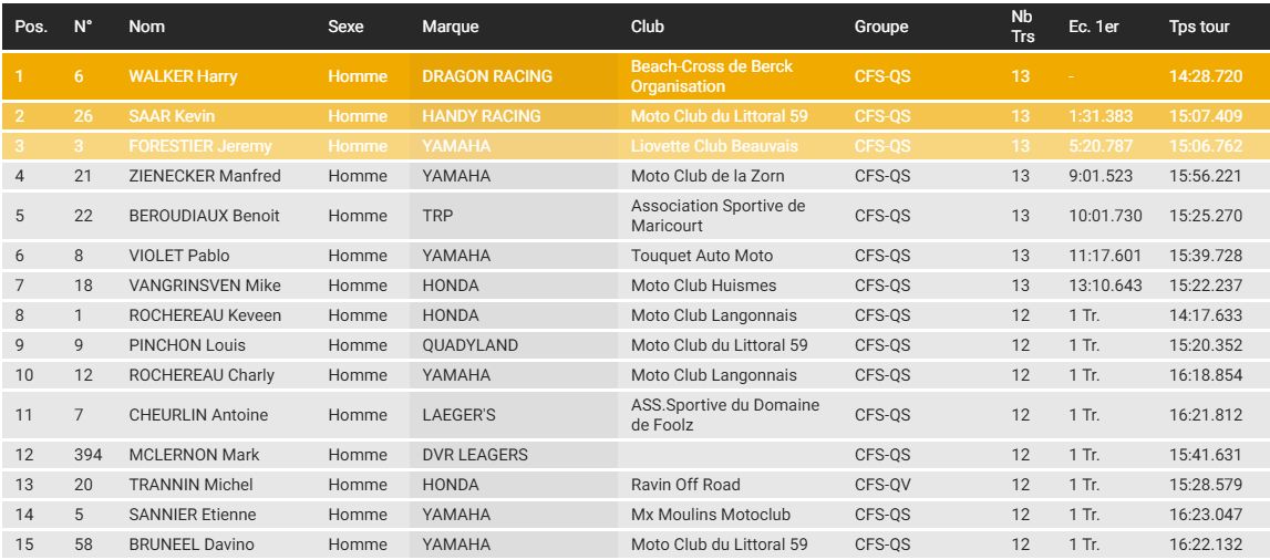Le classement du Quaduro