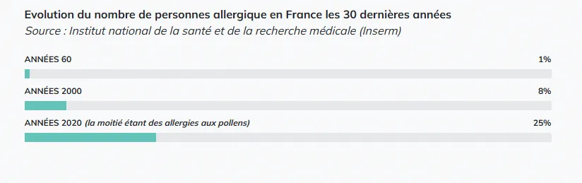 Le nombre de personnes allergiques a explosé.