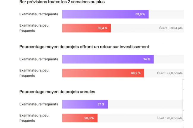 Réévaluation fréquente des projets IT : un atout pour les entreprises - Le Monde Informatique