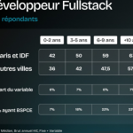 Salaires IT : peu d'augmentations prévues en 2026 selon Le Monde Informatique