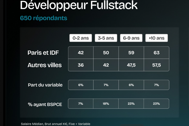 Salaires IT : peu d'augmentations prévues en 2026 selon Le Monde Informatique