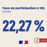 Municipales 2026 : 22,27% de taux de participation à 12h dans les Landes - ICI