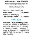 [Presse] Aullène & Monacia d'Aullène & Zérubia & Pianottoli-Caldarello > Mairie Elections Municipales 2026 Résultats des scrutins.