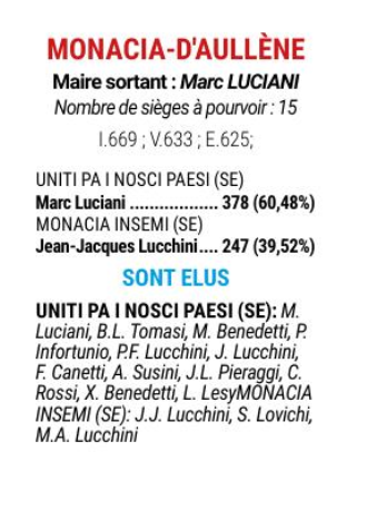 Élections municipales 2026 : résultats des scrutins à Aullène, Monacia, Zérubia et Pianottoli-Caldarello.