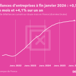 Evolution du nombre de défaillances cumulé sur douze mois en France à fin janvier 2026