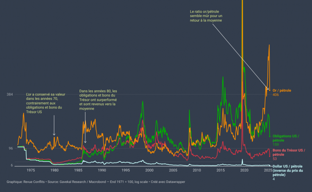 L&rsquo;or semble de plus en plus vulnérable à une correction majeure