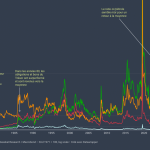 L&rsquo;or semble de plus en plus vulnérable à une correction majeure
