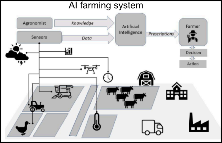 Connaissances agronomiques pour optimiser la smart agriculture en 2023