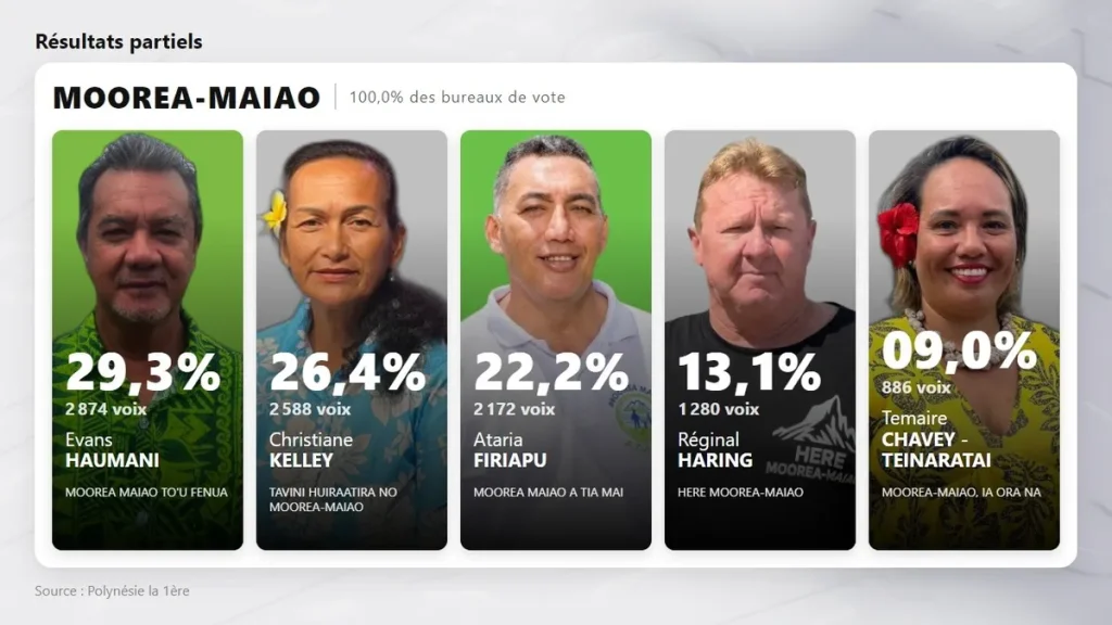 Municipales 2026 à Moorea-Maiao : la liste d'Evans Haumani remporte le second tour, le changement n'est pas pour maintenant