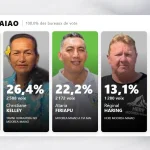 Municipales 2026 à Moorea-Maiao : la liste d'Evans Haumani remporte le second tour, le changement n'est pas pour maintenant