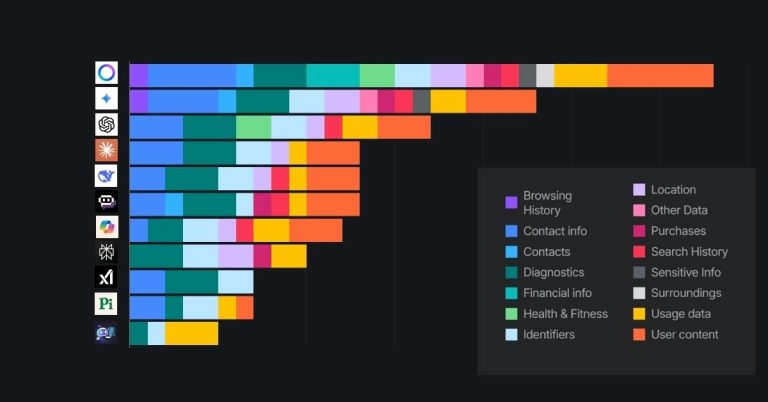 Surfshark données etude