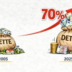 La dette publique a augmenté de 70 % par rapport au PIB en 20 ans