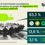 Réseaux sociaux : les Big Tech lancent une offensive à Bruxelles contre l'addiction