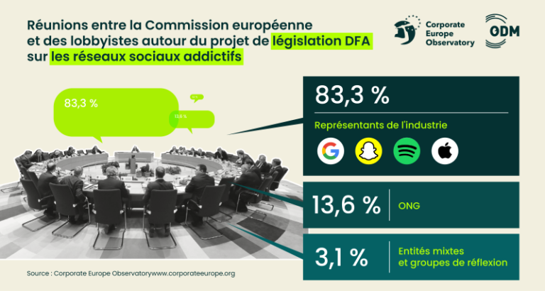Réseaux sociaux : les Big Tech lancent une offensive à Bruxelles contre l'addiction
