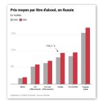 Économie russe : augmentation de 16 % du prix de la vodka en un an