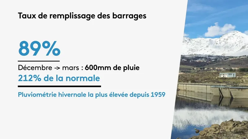Avec 600 mm de pluie entre décembre et mars, la Haute-Corse bénéficie de la pluviométrie hivernale la plus élevée depuis 1959.
