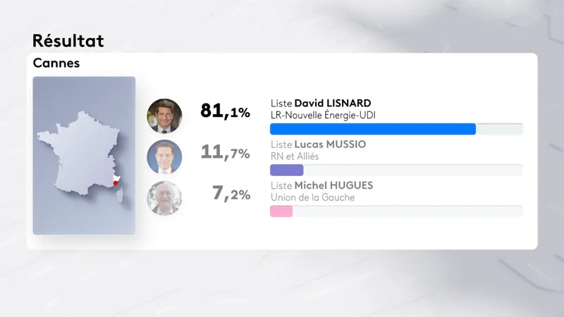 Résultats définitifs lors des élections municipales 2026 à Cannes.