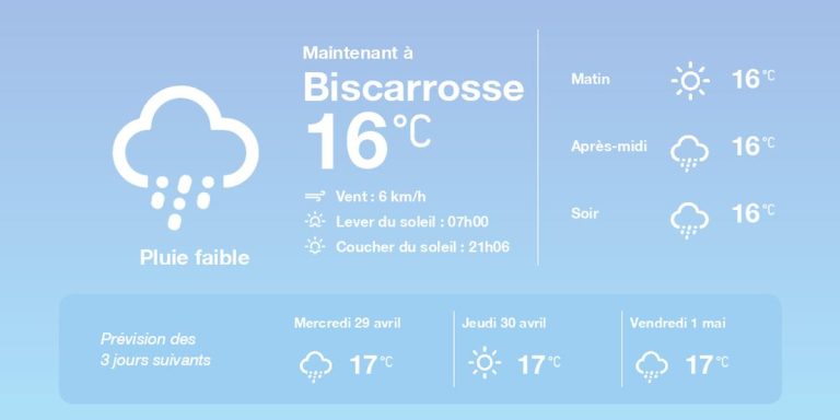 Météo à Biscarrosse le 28 avril 2026 : prévisions de pluie et températures fraîches.