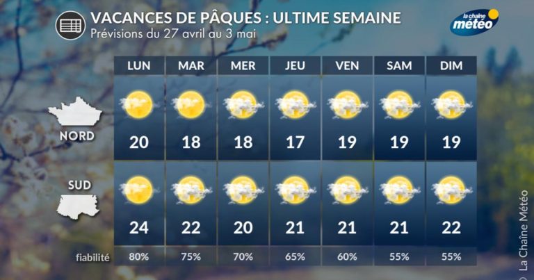 Météo contrastée pour les vacances de Pâques 2026 : conditions nord-sud en France.