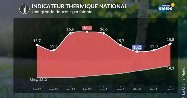 Températures en hausse après une baisse temporaire observée mardi en France.