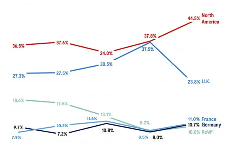 La Fintech Européenne : Une Dépendance Inquiétante aux Capitaux Nord-Américains