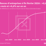 Evolution du nombre de défaillances cumulé sur douze mois en France à fin février 2026