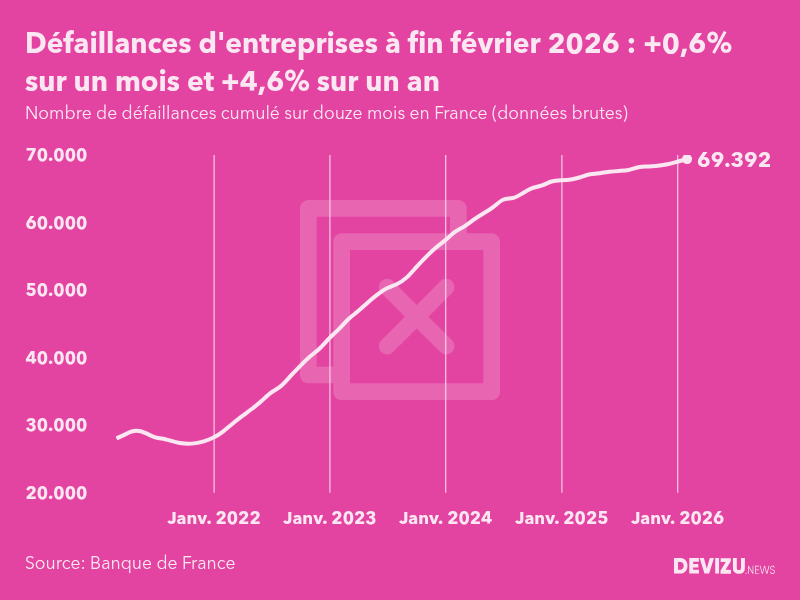 Evolution du nombre de défaillances cumulé sur douze mois en France à fin février 2026