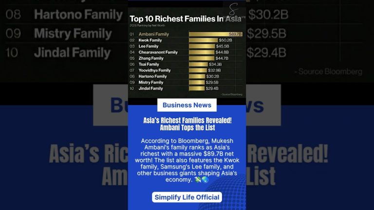 Ambani en tête de la liste des familles les plus riches d'Asie, selon Bloomberg