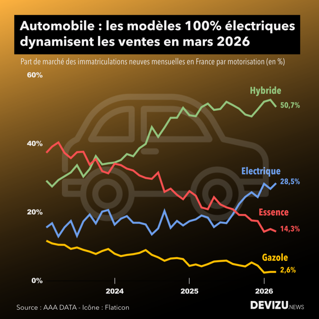 Automobile part de marché par motorisation à fin mars 2026