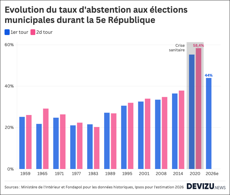 Municipales 2026 : L'abstention triomphe, pendant que les élus RN se perdent dans l'absurde !