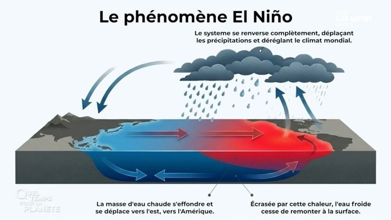Un « super El Niño » pour l’été 2026 : la météo se met au service des promesses politiques