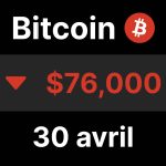 Bitcoin chute à 75 000 $ après la décision divisée de la Fed sur les taux d&rsquo;intérêt.