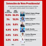 Au Pérou, l'absurdité des dirigeants conservateurs révèle l'absence de véritables favoris !