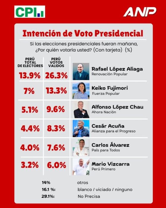 Au Pérou, l'absurdité des dirigeants conservateurs révèle l'absence de véritables favoris !