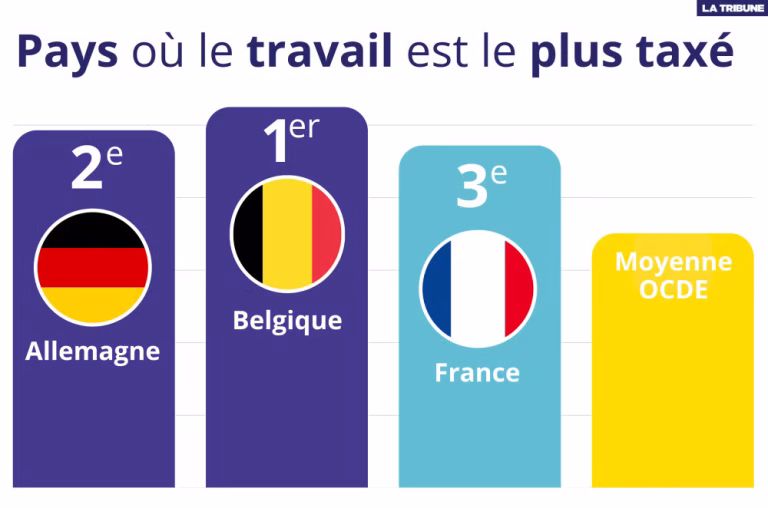 Le coin fiscal atteint un sommet en 2025, menaçant la reprise de la consommation